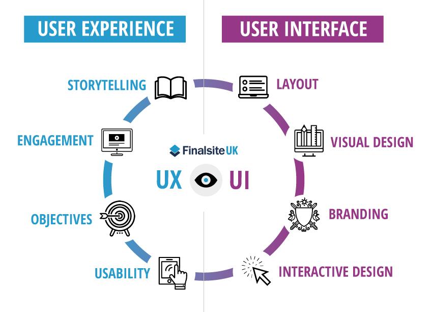 What Is User Experience (UX) Design